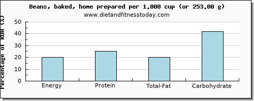 energy and nutritional content in calories in baked beans